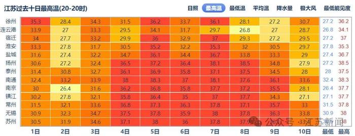 大暴雨！雷暴大风！全国降水排行前十，江苏占一半！