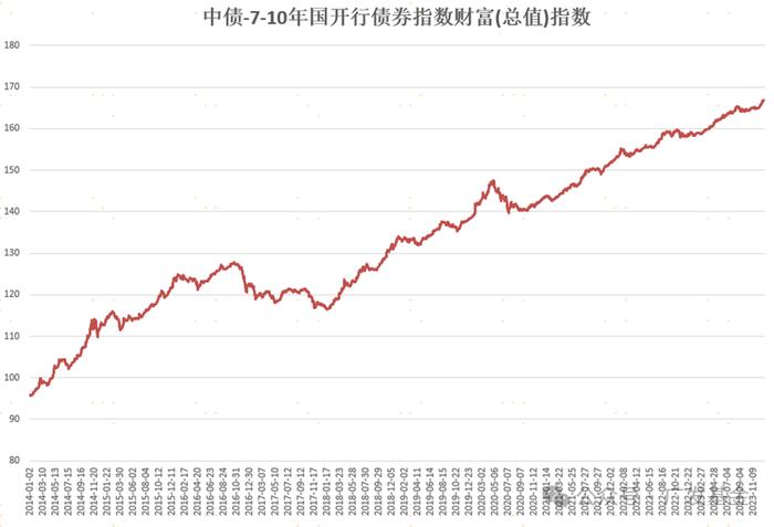 【红包】债券基金的投资艺术