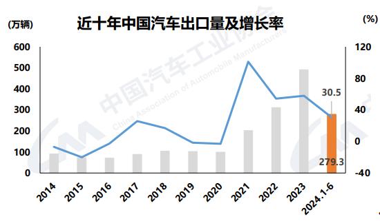 上半年汽车市场向好，新能源达3000万辆里程碑