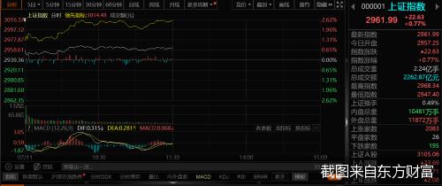 A股放量大涨！创业板指盘中涨逾2%，超九成个股飘红