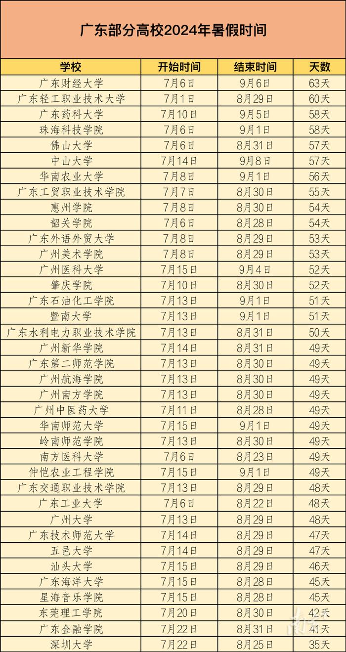 广东高校暑假时间出炉：最长63天，最短35天