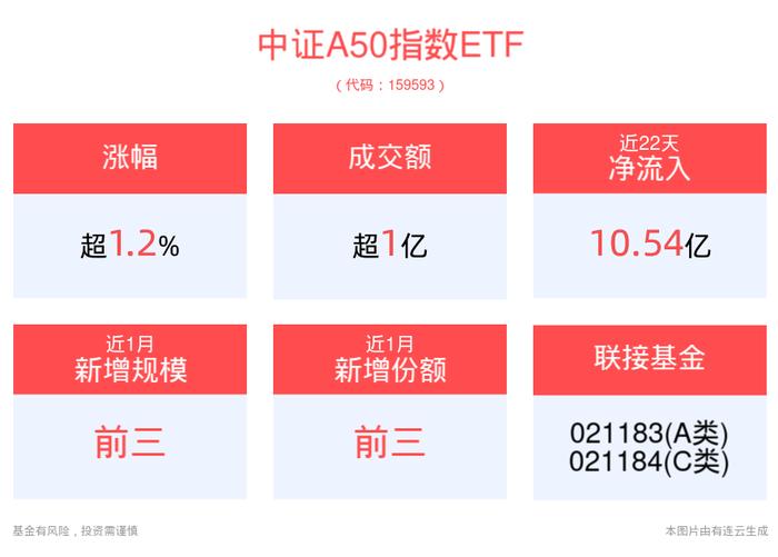 暂停转融券有望极大提振市场信心，平安中证A50指数ETF(159593)早盘震荡走高涨近2%