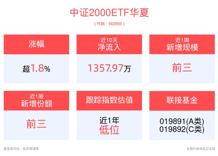 市场情绪有效修复，中证2000ETF华夏(562660)强势上涨