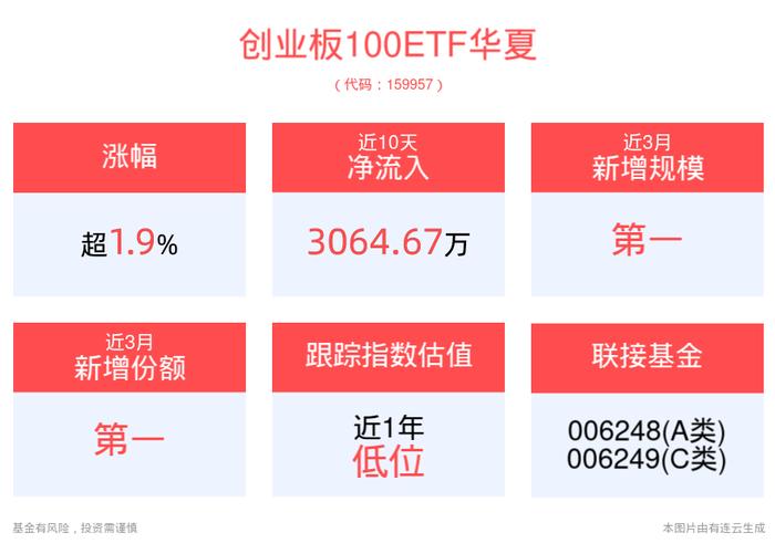 政策提振市场信心，创业板100ETF华夏(159957)高开高走，权重股爱尔眼科涨超10%