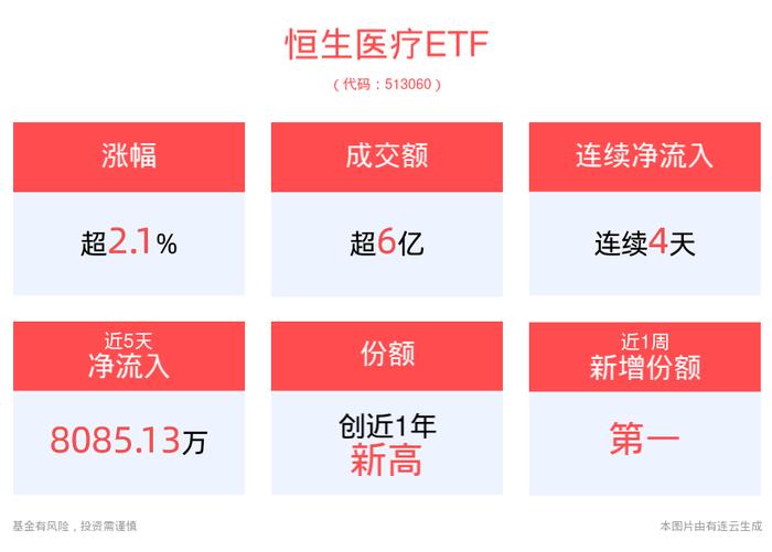 我国CXO行业挑战与机会并存，恒生医疗ETF(513060)上涨2.10%，连续4天净流入