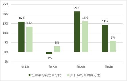 恒指公司：在美国选举四年周期期间 港股表现与美股具相似之处