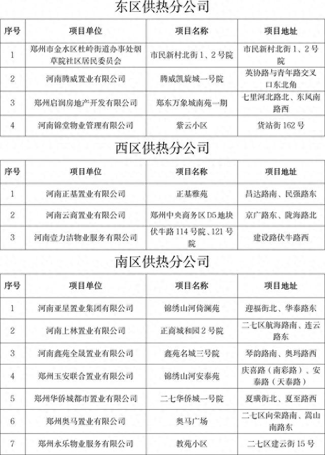 公示！郑州新增29个供热小区