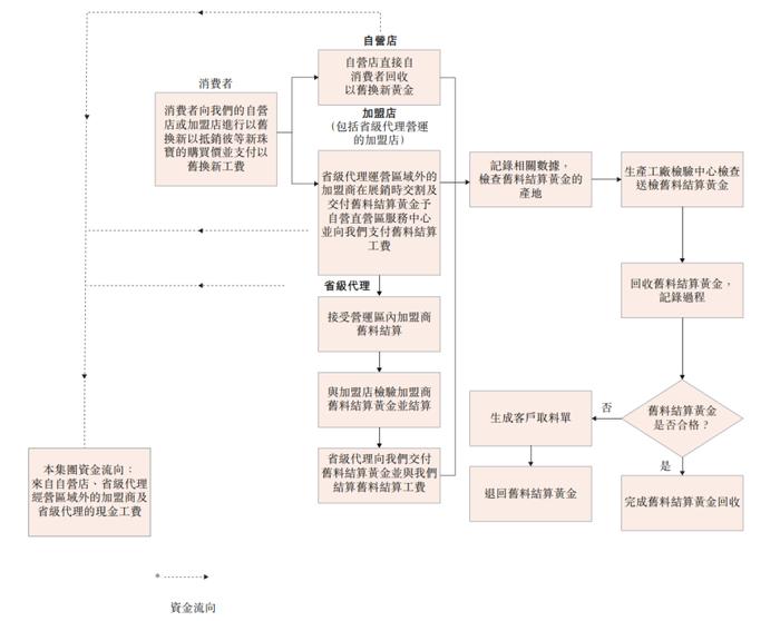 “黄金大劫案”阴影未消，港交所挤满金店IPO