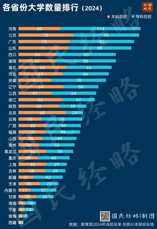 河南首超江苏！高校第一省，易主！