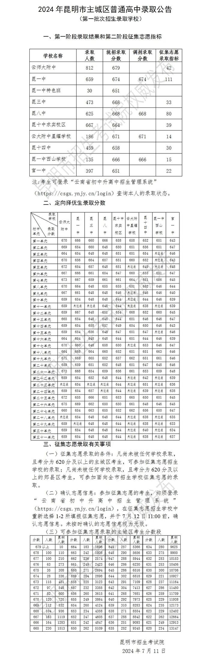 刚刚，2024年昆明主城区普通高中录取分数线公布