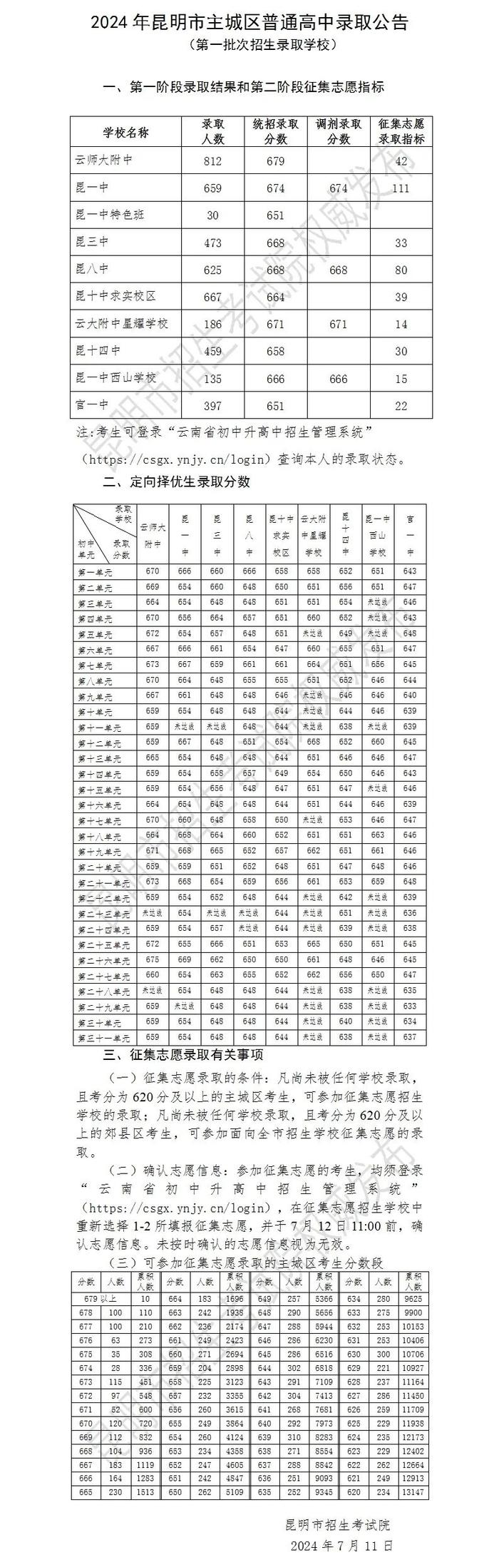 师大附中679分，昆一中674分......昆明中考第一批次第一阶段招生录取结果公布