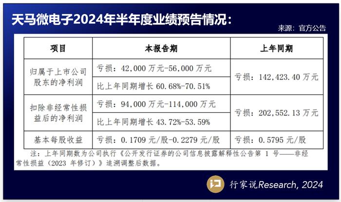 深天马、康佳、士兰等7家LED企业披露业绩预告