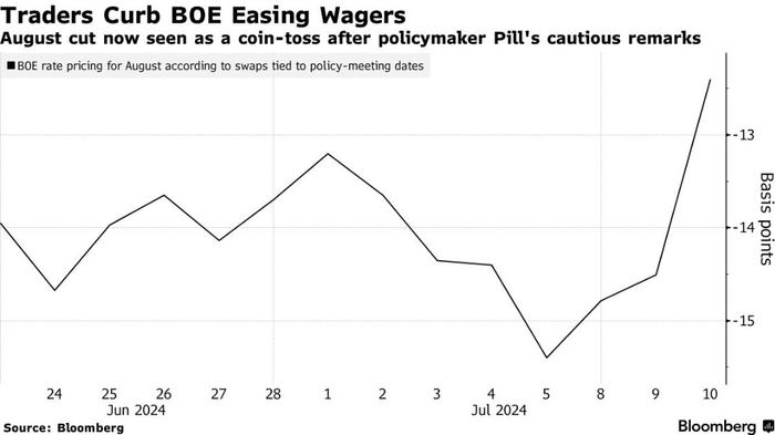英国央行首席经济学家暗示降息时机尚未成熟 市场8月降息预期降温