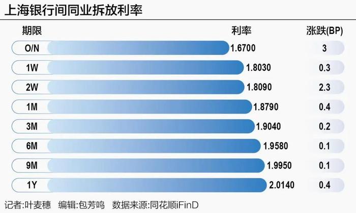 货基7日年化击穿1.5%