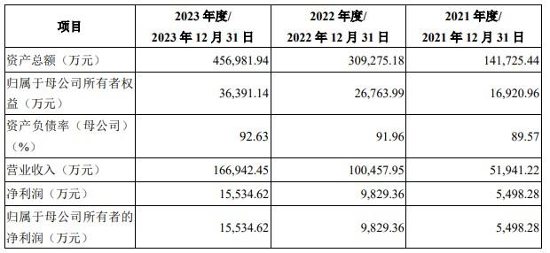 泰金新能科创板IPO已问询 主要从事高端绿色电解成套装备、钛电极以及金属玻璃封接制品的研发产销