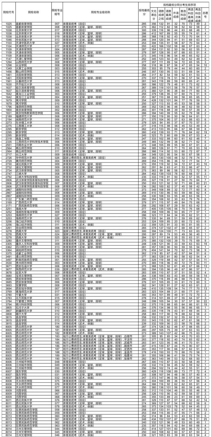 2024年甘肃省普通高校招生艺术体育类本科批（H段）投档最低分公布