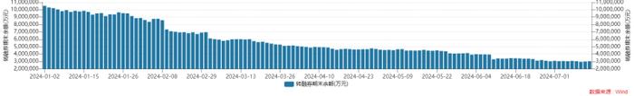 新规首日转融券余量下降1548万股，融券余额减少0.88亿