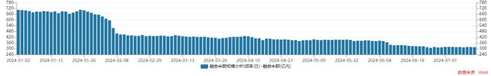 新规首日转融券余量下降1548万股，融券余额减少0.88亿