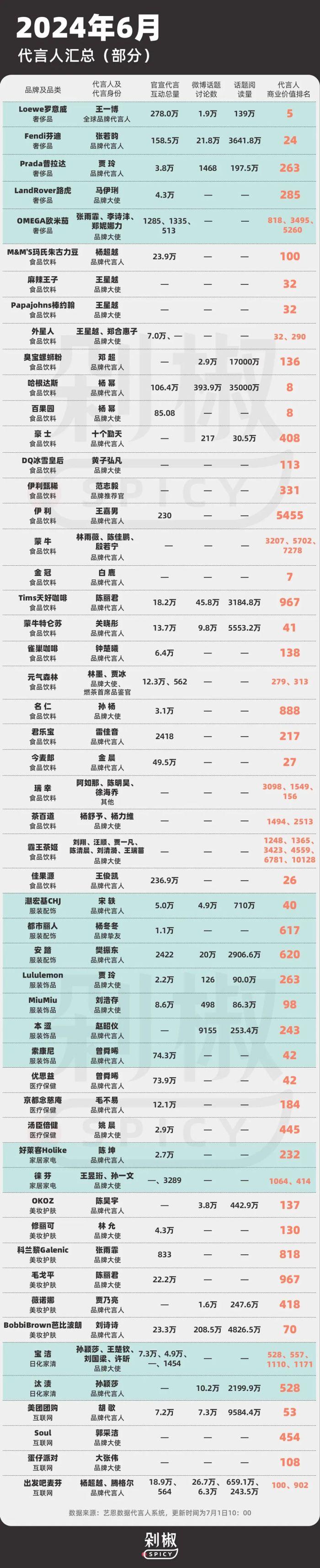 6月份156个品牌202位艺人代言，谁出圈谁玩砸？