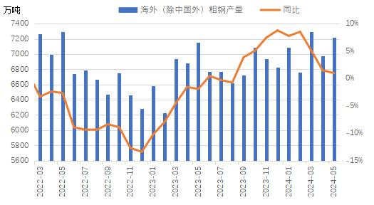 七月份我国钢材出口承压前行