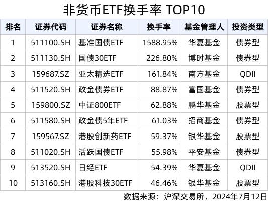 ETF热门榜：20只ETF成交额破10亿元，基准国债ETF(511100.SH)交易活跃