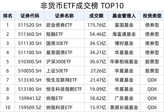 ETF热门榜：20只ETF成交额破10亿元，基准国债ETF(511100.SH)交易活跃