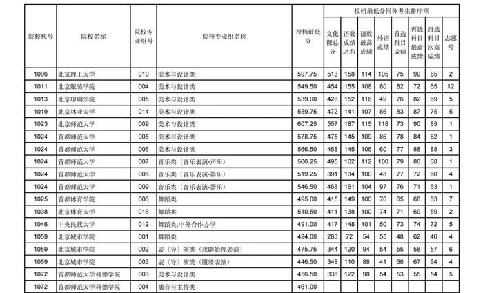 2024年甘肃省普通高校招生艺术体育类本科批（H段）投档最低分公布