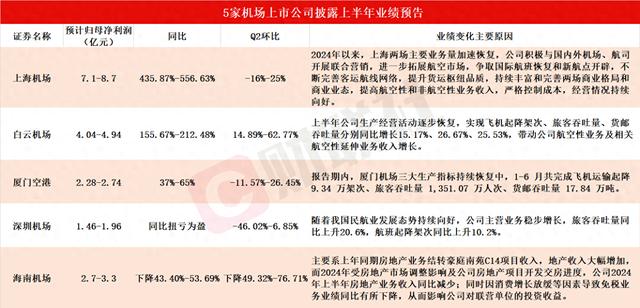 5只机场股披露上半年业绩预告 上海机场同比最高预增超5倍