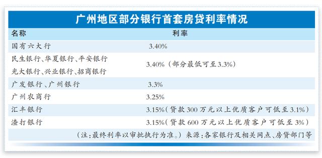 首套房贷利率浮动空间大 广州有银行低至3%