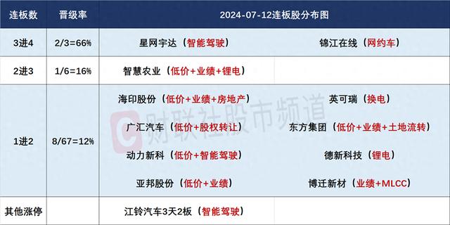 7月12日连板股分析：连板股晋级率30% 换电概念午后异军突起