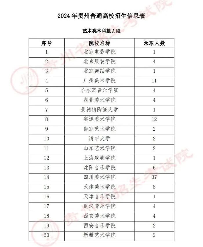 征集志愿5点注意！7月11日贵州高考录取情况→