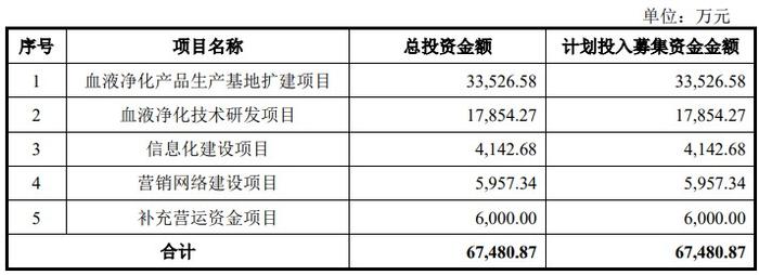 康盛生物深交所IPO终止 主要从事血液净化产品的产研销