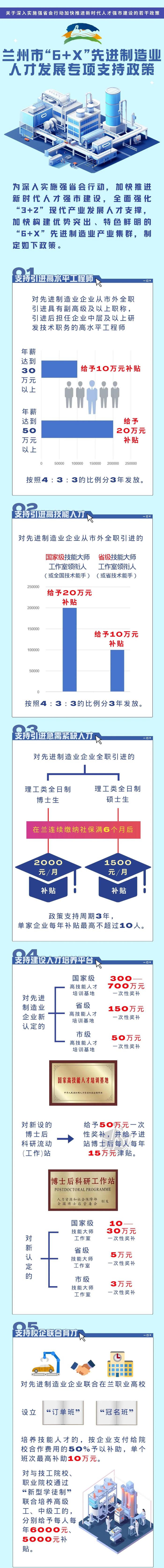 一图读懂｜兰州市“6+X”先进制造业人才发展专项支持政策