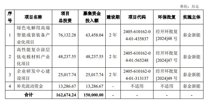 泰金新能科创板IPO已问询 主要从事高端绿色电解成套装备、钛电极以及金属玻璃封接制品的研发产销