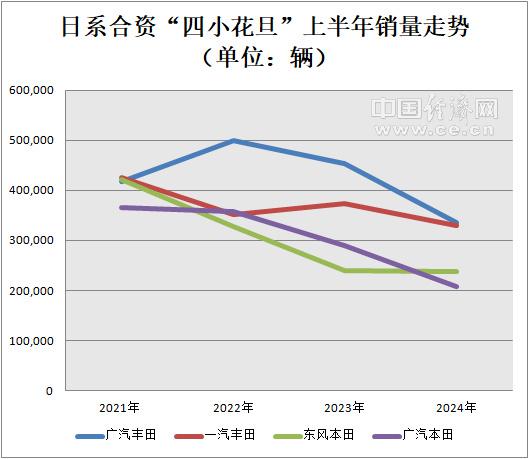 “四小花旦”上半年持续滑落，日系车能否触底反弹