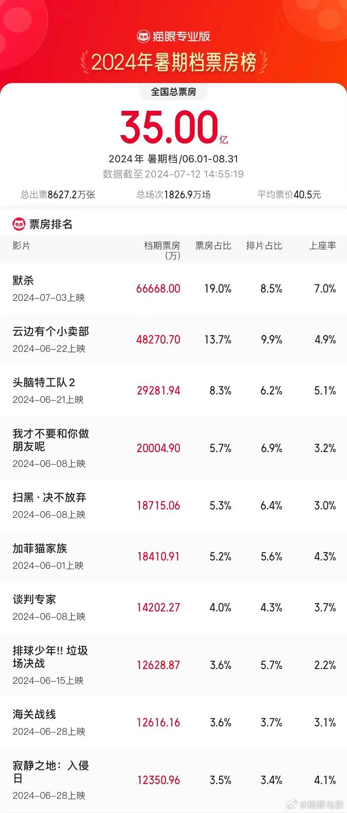 2024暑期档票房破35亿