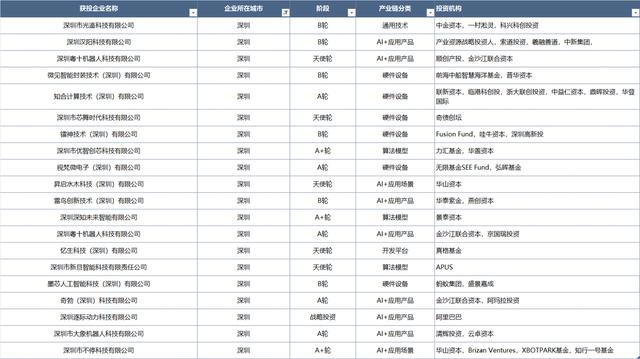 盘点丨2024上半年成都人工智能赛道融资事件分析