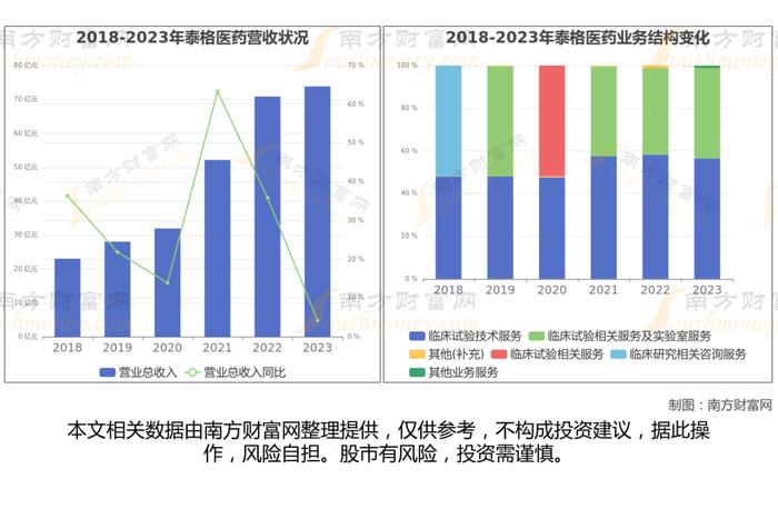 CRO的7大核心龙头股深度梳理，一篇文章了解清楚