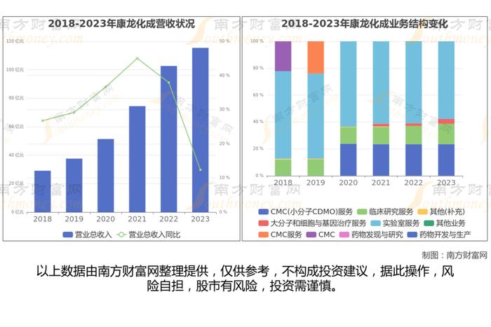 CRO的7大核心龙头股深度梳理，一篇文章了解清楚