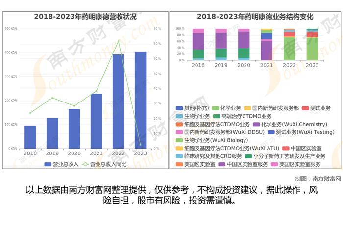 CRO的7大核心龙头股深度梳理，一篇文章了解清楚