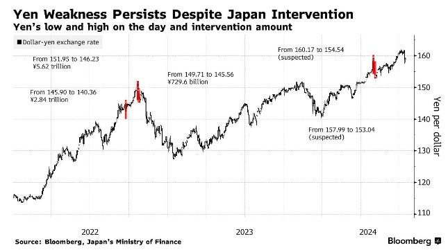 当局疑似第三次干预汇市引发日元飙升 日本央行月底紧缩政策压力或减轻