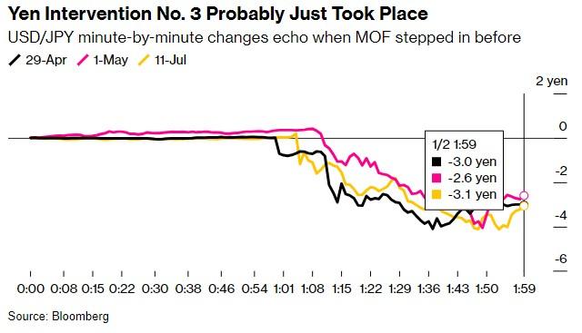 当局疑似第三次干预汇市引发日元飙升 日本央行月底紧缩政策压力或减轻