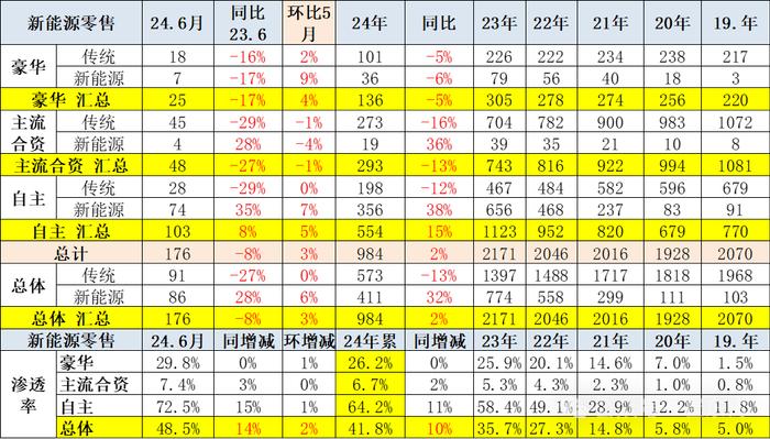 崔东树：6月新增需求释放效果明显 新能源车市场零售持续走强