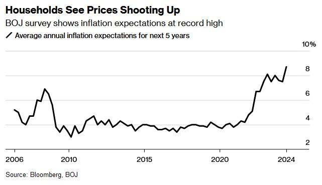 日本家庭通胀预期创新高 日本央行再度加息或已不远