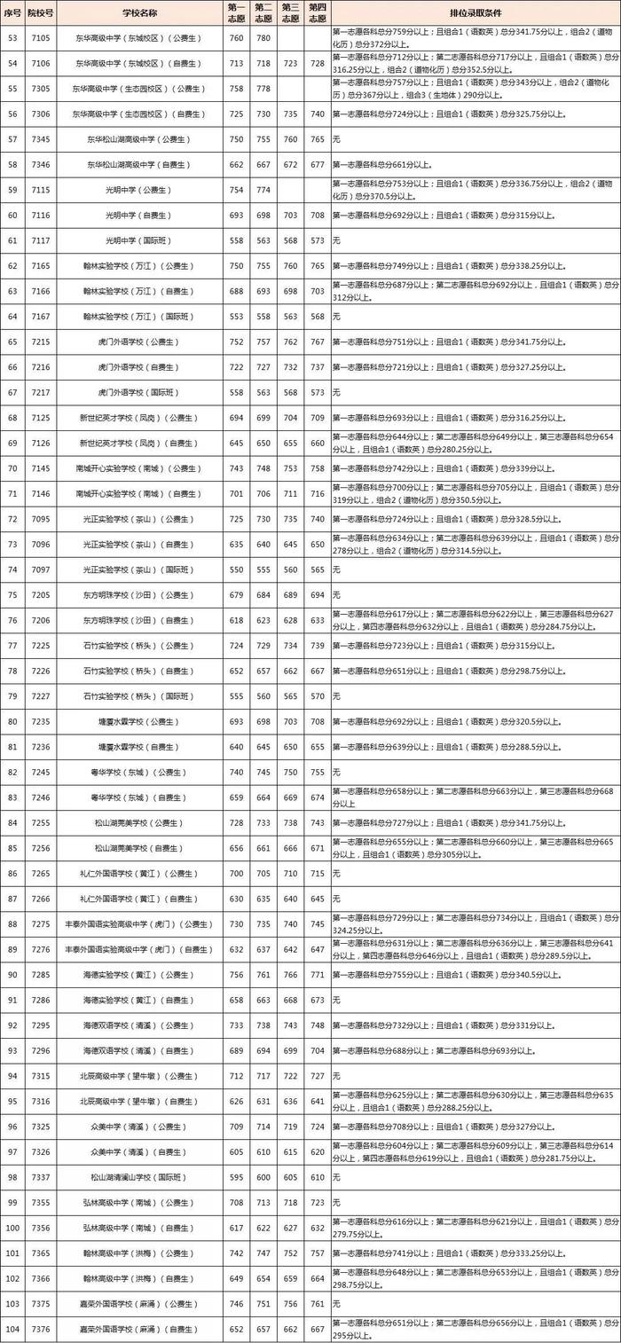 东莞中考成绩今日公布！近3年普高录取分数线→