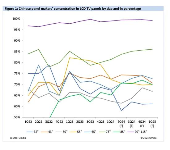 Omdia：中国面板制造商主导98和100英寸电视面板市场 推动中国电视行业发展