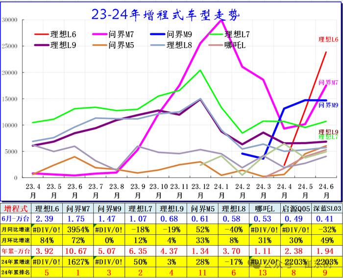 崔东树：6月新增需求释放效果明显 新能源车市场零售持续走强