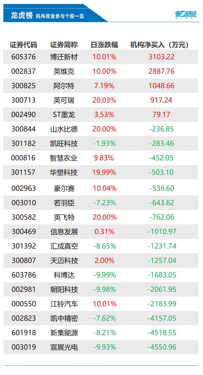 机构今日买入这5股，抛售宸展光电4551万元丨龙虎榜