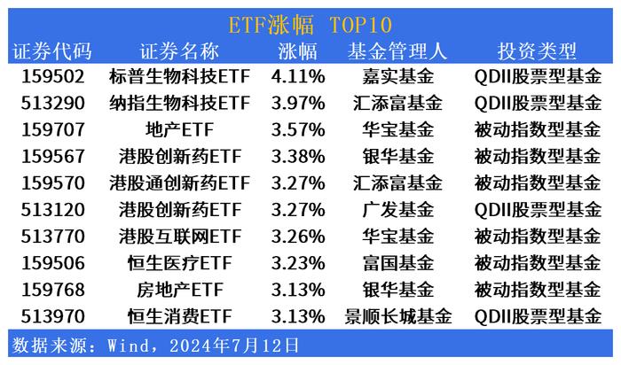 ETF市场日报 | QDII市场“冰火两重天”，鹏华科创新能源ETF(588830)下周一开始募集