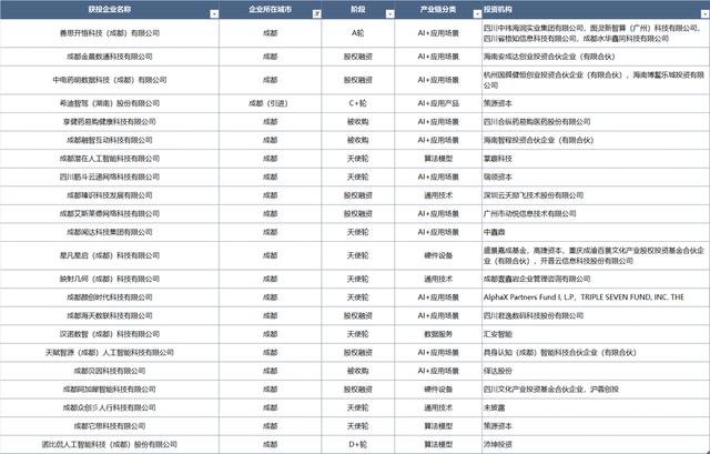 盘点丨2024上半年成都人工智能赛道融资事件分析